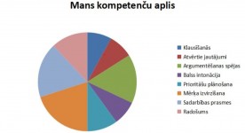 Skolēna veidots savu kompetenču aplis