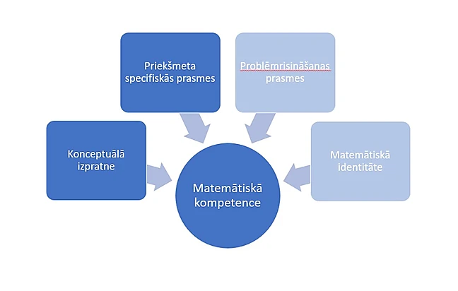  CE Augstākā mācību satura matemātikā,  piekļuves darba veikšanas nosacījumi, vērtēšanas kritēriji un darbu paraugi